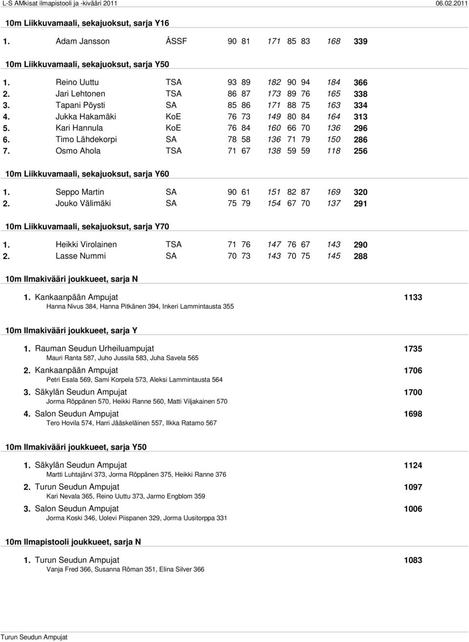 Timo Lähdekorpi SA 78 58 136 71 79 150 286 7. Osmo Ahola TSA 71 67 138 59 59 118 256 10m Liikkuvamaali, sekajuoksut, sarja Y60 1. Seppo Martin SA 90 61 151 82 87 169 320 2.