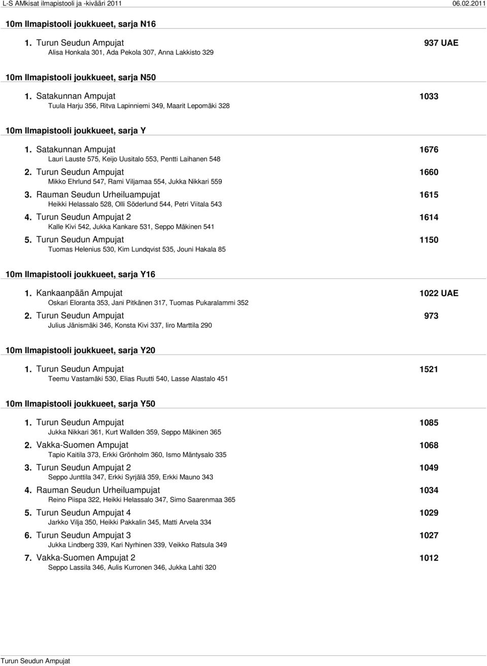 Satakunnan Ampujat 1676 Lauri Lauste 575, Keijo Uusitalo 553, Pentti Laihanen 548 2. 1660 Mikko Ehrlund 547, Rami Viljamaa 554, Jukka Nikkari 559 3.