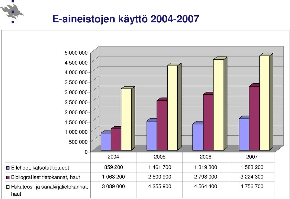 200 1 461 700 1 319 300 1 583 200 Bibliografiset tietokannat, haut 1 068 200 2 500 900 2 798