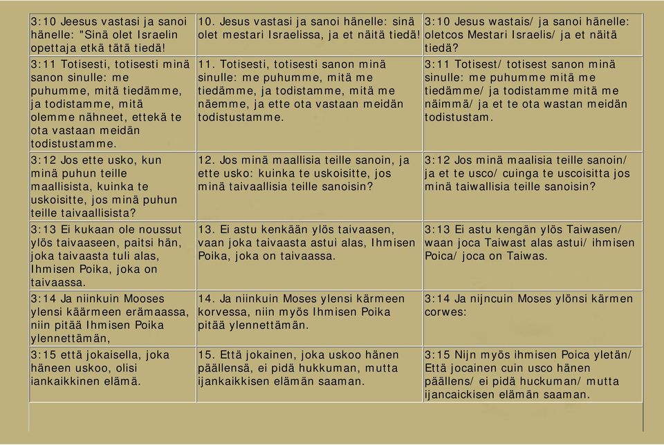 3:12 Jos ette usko, kun minä puhun teille maallisista, kuinka te uskoisitte, jos minä puhun teille taivaallisista?