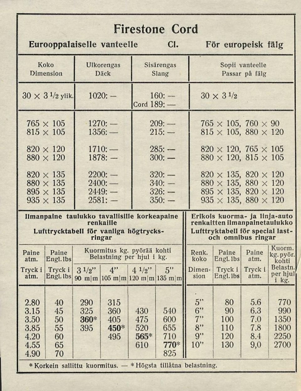 1270: 1878: 2200: 2400: 2449: 2581: 209: 215: 285: 300: 320: 340: Ilmanpaine taulukko tavallisille korkeapaine renkaille Lufttrycktabell för vanliga högtrycksringar atm. Engl. lbs Tryck i Tryck i atm.