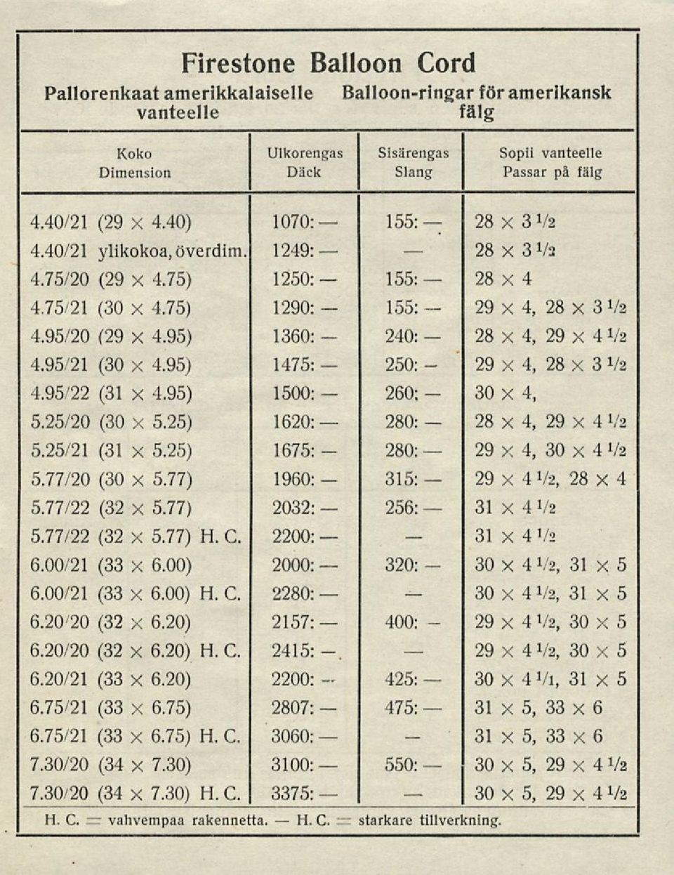 20) H. C. 2415: 6.20/21 6.75/21 (33 X 6.20) (33 x 6.75) 2200: 2807: 6.75/21 (33 x 6.75) H. C. 3060: 7.30/20 (34 x 7.30) 3100: 155: (29 x 4.95) 1360: 155: 240: 250: (31 x 4.95) 1500: 260: (30 x 5.