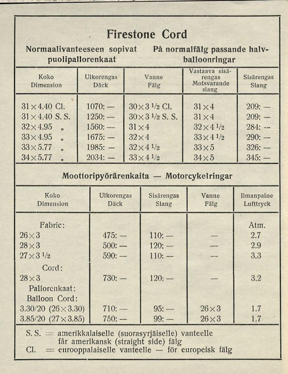 31x4 1560: 1675: 32x4 1985: 32x4V2 2034: 33x4V2 Moottoripyörärenkaita Motorcykel ringar Ulkorengas Vanne Fälg Ilmanpaine Lufttryck Fabric: 26x3 28x3 27 X 3 V2 Cord: 28x3 Pallorcnkaat: Balloon Cord: