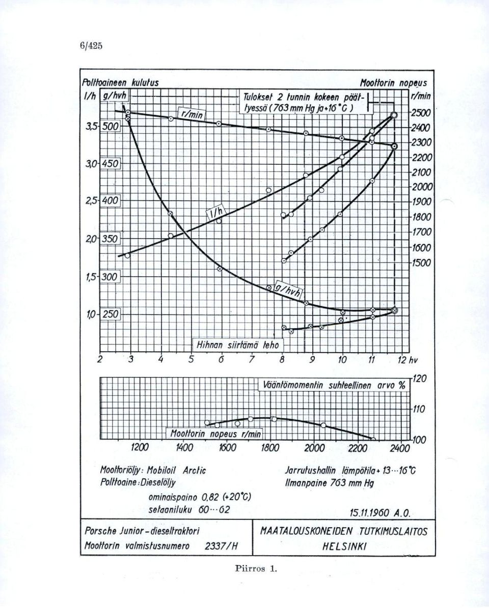 120 Moottorin. nopeus r/min 100 1200 1400 1600 1800 2000 2200 2400 110 Moottorit*: Mobil& Arclic Polltooine:Dieselöhy ominoispaino 0.