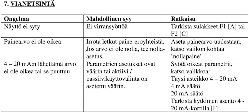 Parametrien asetukset ovat väärin tai aktiivi / passiivikäyttövalinta on asetettu väärin.