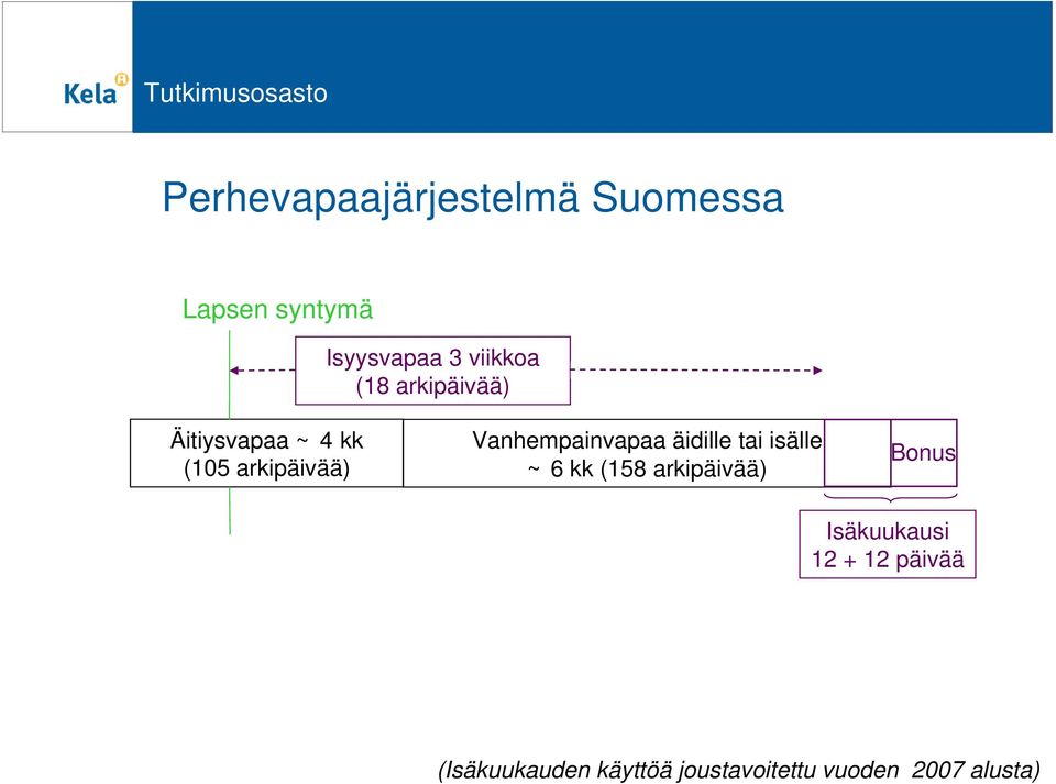 Vanhempainvapaa äidille tai isälle ~ 6 kk (158 arkipäivää) Bonus