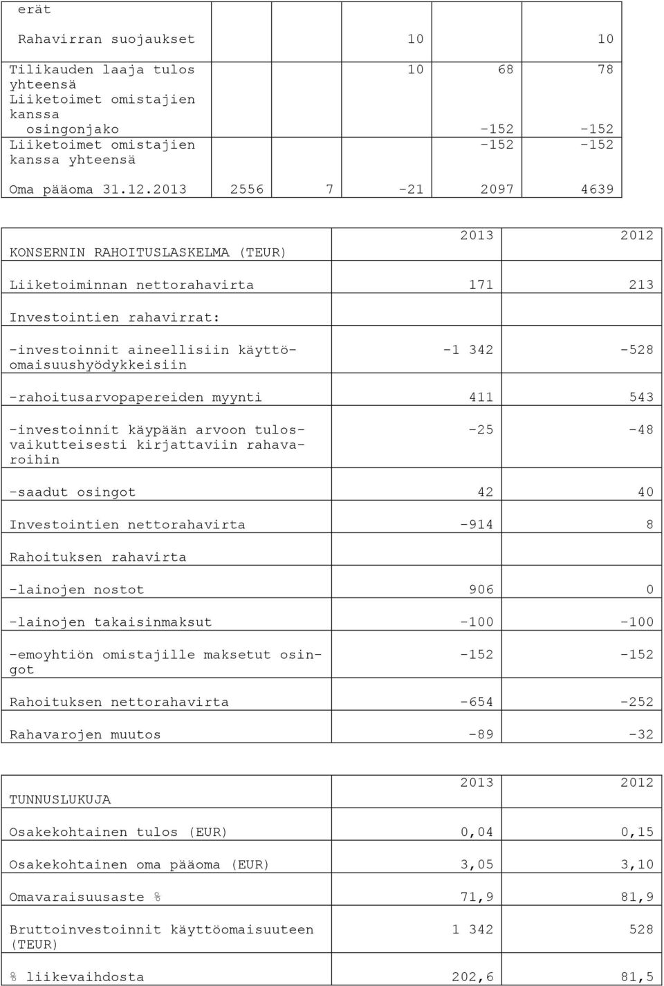 -rahoitusarvopapereiden myynti 411 543 -investoinnit käypään arvoon tulosvaikutteisesti kirjattaviin rahavaroihin -25-48 -saadut osingot 42 4 Investointien nettorahavirta -914 8 Rahoituksen rahavirta