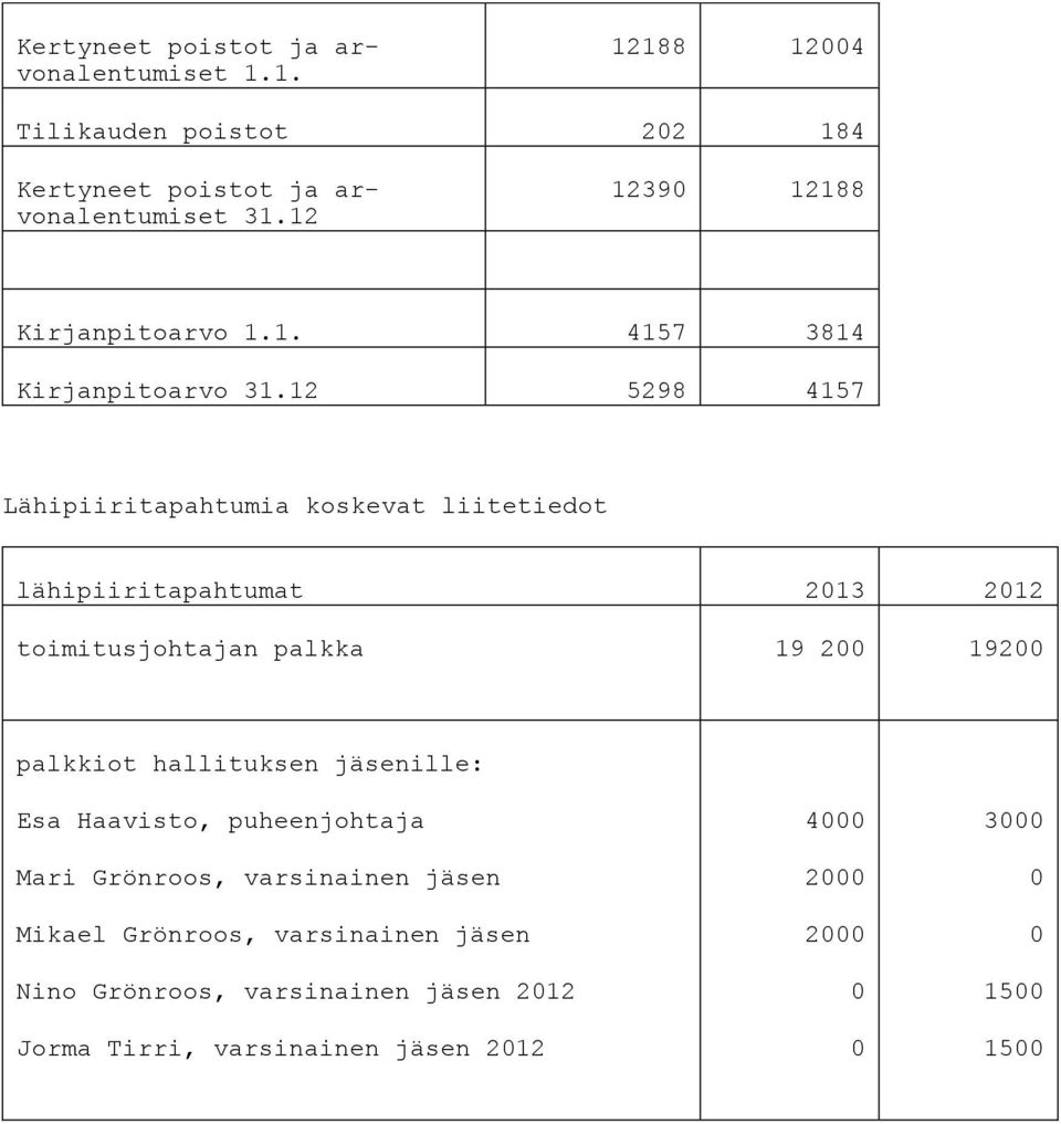 12 5298 4157 Lähipiiritapahtumia koskevat liitetiedot lähipiiritapahtumat toimitusjohtajan palkka 19 2 192 palkkiot