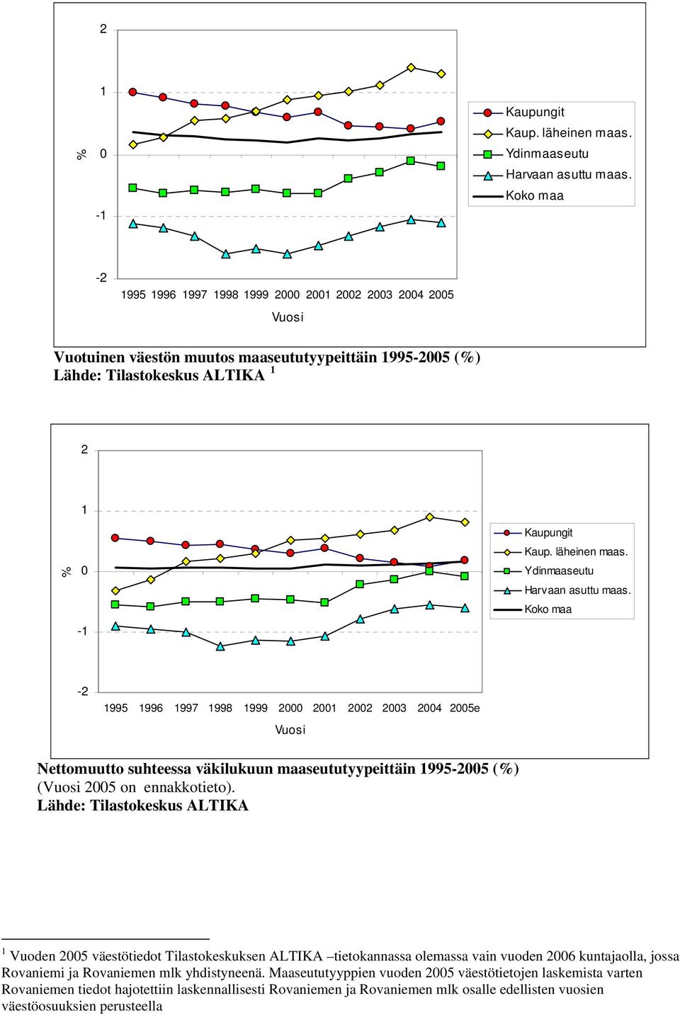 2001 2002 2003 2004 2005e Nettomuutto suhteessa väkilukuun maaseututyypeittäin 1995-2005 () ( 2005 on ennakkotieto).