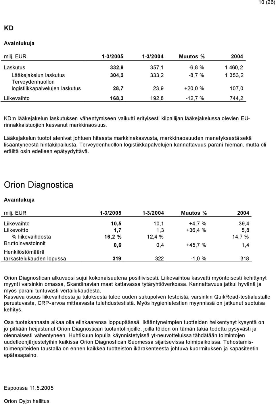 Liikevaihto 168,3 192,8-12,7 % 744,2 KD:n lääkejakelun laskutuksen vähentymiseen vaikutti erityisesti kilpailijan lääkejakelussa olevien EUrinnakkaistuojien kasvanut markkinaosuus.