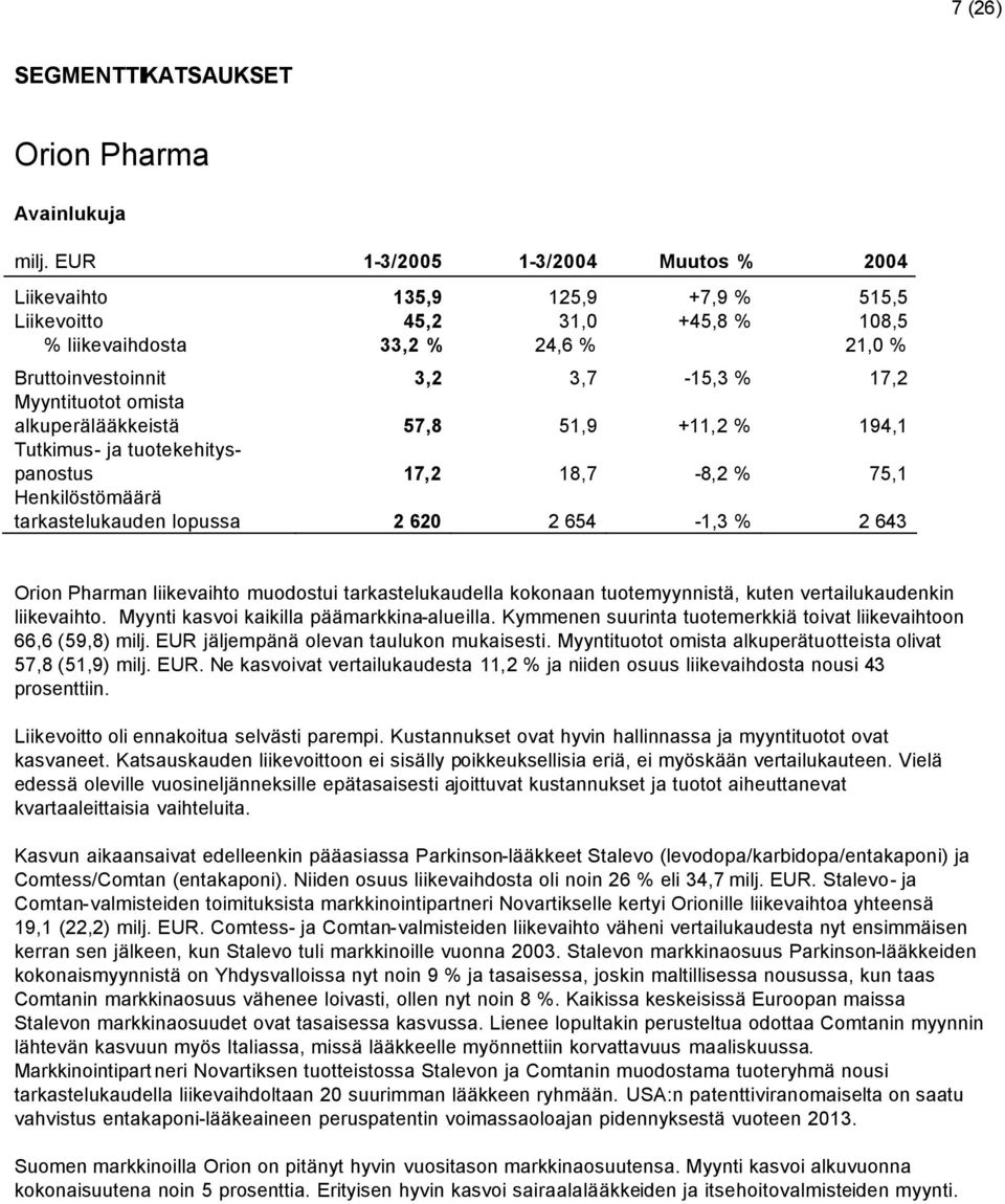 omista alkuperälääkkeistä 57,8 51,9 +11,2 % 194,1 Tutkimus- ja tuotekehityspanostus 17,2 18,7-8,2 % 75,1 Henkilöstömäärä tarkastelukauden lopussa 2 620 2 654-1,3 % 2 643 Orion Pharman liikevaihto