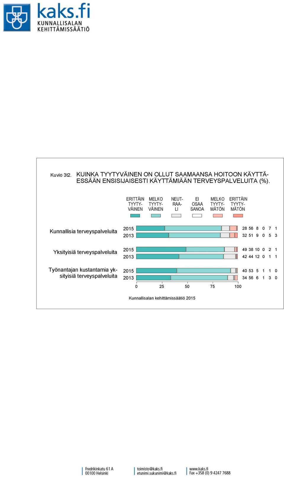 TERVEYSPALVELUITA (%).