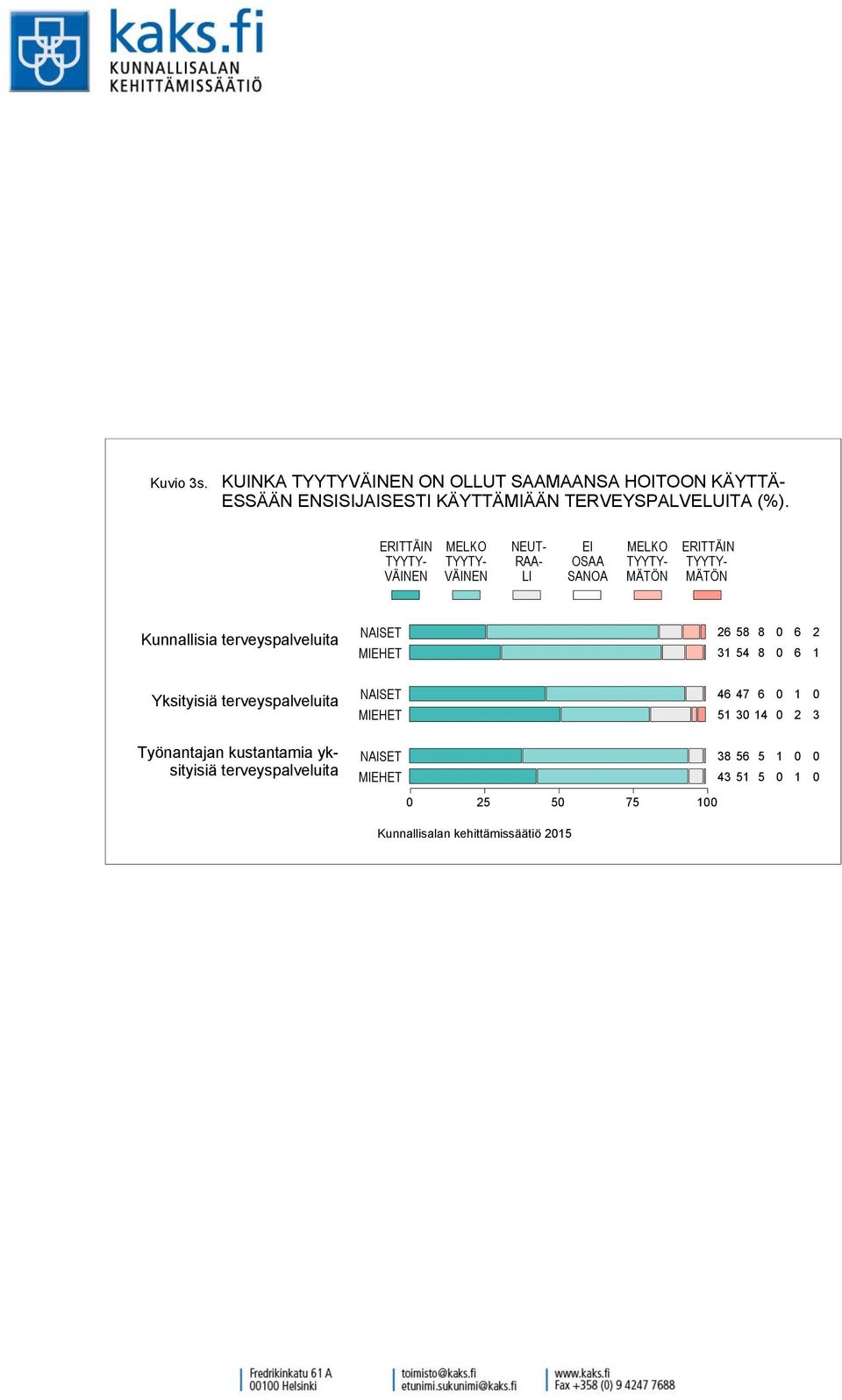 TERVEYSPALVELUITA (%).