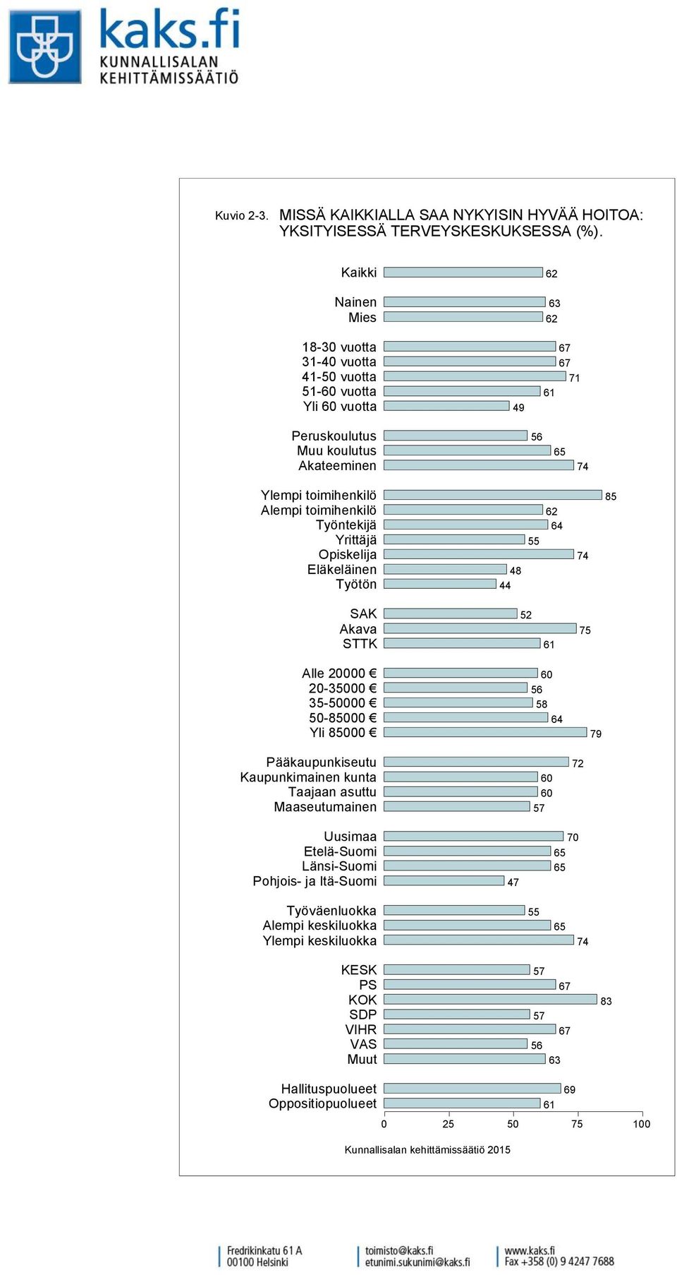 Työntekijä Yrittäjä Opiskelija Eläkeläinen Työtön 48 44 74 8 SAK Akava STTK 6 7 Alle -3 3- -8 Yli 8 6 8 79 Pääkaupunkiseutu Kaupunkimainen kunta Taajaan asuttu