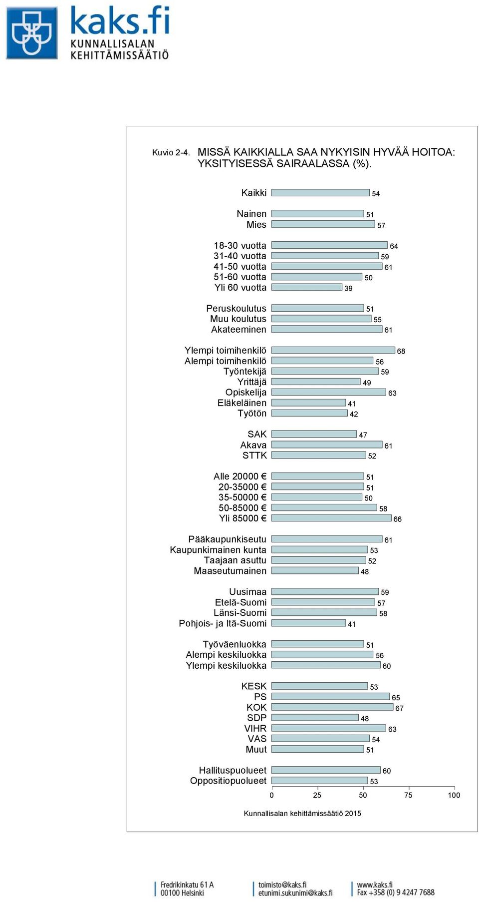 toimihenkilö Työntekijä Yrittäjä Opiskelija Eläkeläinen Työtön 4 4 49 9 68 SAK Akava STTK 47 6 Alle -3 3- -8 Yli 8 8 Pääkaupunkiseutu Kaupunkimainen kunta Taajaan