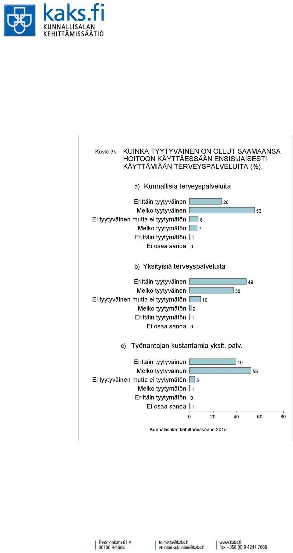 sanoa b) Yksityisiä terveyspalveluita Erittäin tyytyväinen 49 Melko tyytyväinen Ei tyytyväinen mutta ei tyytymätön Melko tyytymätön 38 Erittäin tyytymätön Ei