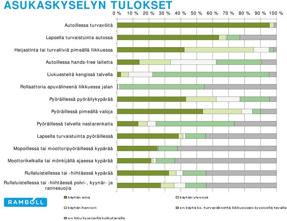 pyöräilykypärää Pyöräillessä pimeällä valoja Pyöräillessä talvella nastarenkaita Lapsella turvaistuinta pyöräillessä Mopoillessa tai moottoripyöräillessä