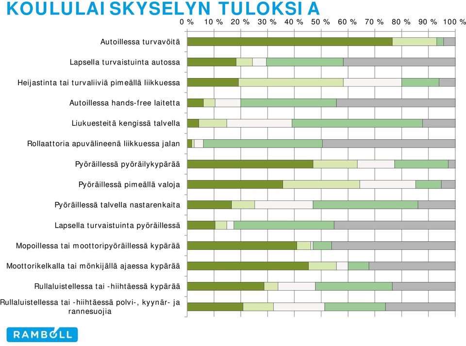 pyöräilykypärää Pyöräillessä pimeällä valoja Pyöräillessä talvella nastarenkaita Lapsella turvaistuinta pyöräillessä Mopoillessa tai moottoripyöräillessä