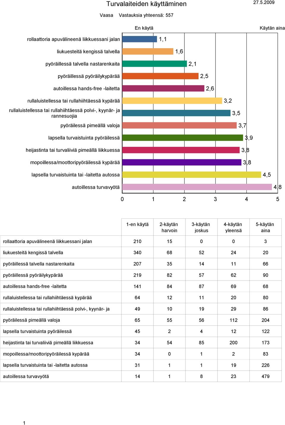 pimeällä valoja lapsella turvaistuinta pyöräilessä heijastinta tai turvaliiviä pimeällä liikkuessa mopoillessa/moottoripyöräilessä kypärää 3,2 3,5 3,7 3,9 3,8 3,8 lapsella turvaistuinta tai -laitetta