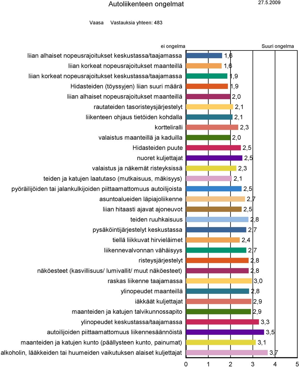 valaistus maanteillä ja kaduilla Hidasteiden puute nuoret kuljettajat valaistus ja näkemät risteyksissä teiden ja katujen laatutaso (mutkaisuus, mäkisyys) pyöräilijöiden tai jalankulkijoiden