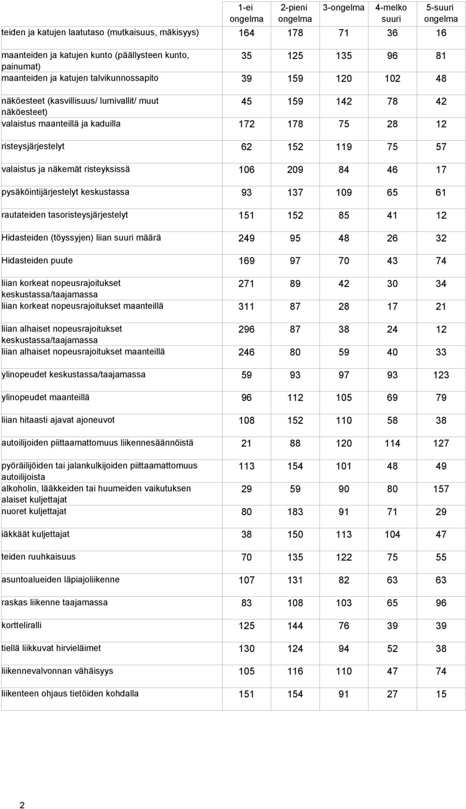 näkemät risteyksissä 06 209 84 46 7 pysäköintijärjestelyt keskustassa 93 37 09 65 6 rautateiden tasoristeysjärjestelyt 5 52 85 4 2 Hidasteiden (töyssyjen) liian suuri määrä 249 95 48 26 32
