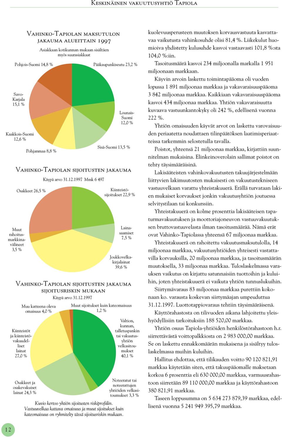 12.1997 Kiinteistöt ja kiinteistövakuudelliset lainat 27,0 % Muu katteena oleva omaisuus 4,0 % Osakkeet ja osakevakuiset lainat 24,3 % Muut sijoitukset kuin kateomaisuus 1,2 % Valtion, kunnan,