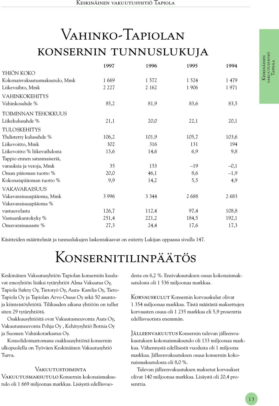 liikevaihdosta 13,6 14,6 6,9 9,8 Tappio ennen satunnaiseriä, varauksia ja veroja, Mmk 35 153 19 0,1 Oman pääoman tuotto % 20,0 46,1 8,6 1,9 Kokonaispääoman tuotto % 9,9 14,2 5,5 4,9 VAKAVARAISUUS