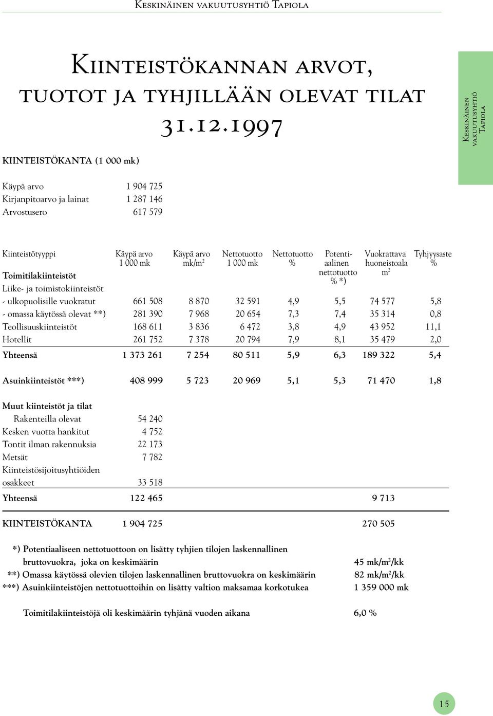 Vuokrattava Tyhjyysaste 1 000 mk mk/m 2 1 000 mk % aalinen huoneistoala % Toimitilakiinteistöt nettotuotto m 2 % *) Liike- ja toimistokiinteistöt - ulkopuolisille vuokratut 661 508 8 870 32 591 4,9