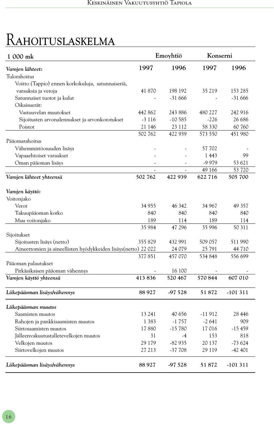 Poistot 21 146 23 112 58 330 60 760 502 762 422 939 573 550 451 980 Pääomarahoitus Vähemmistöosuuden lisäys - - 57 702 - Vapaaehtoiset varaukset - - 1 443 99 Oman pääoman lisäys - - -9 979 53 621 - -