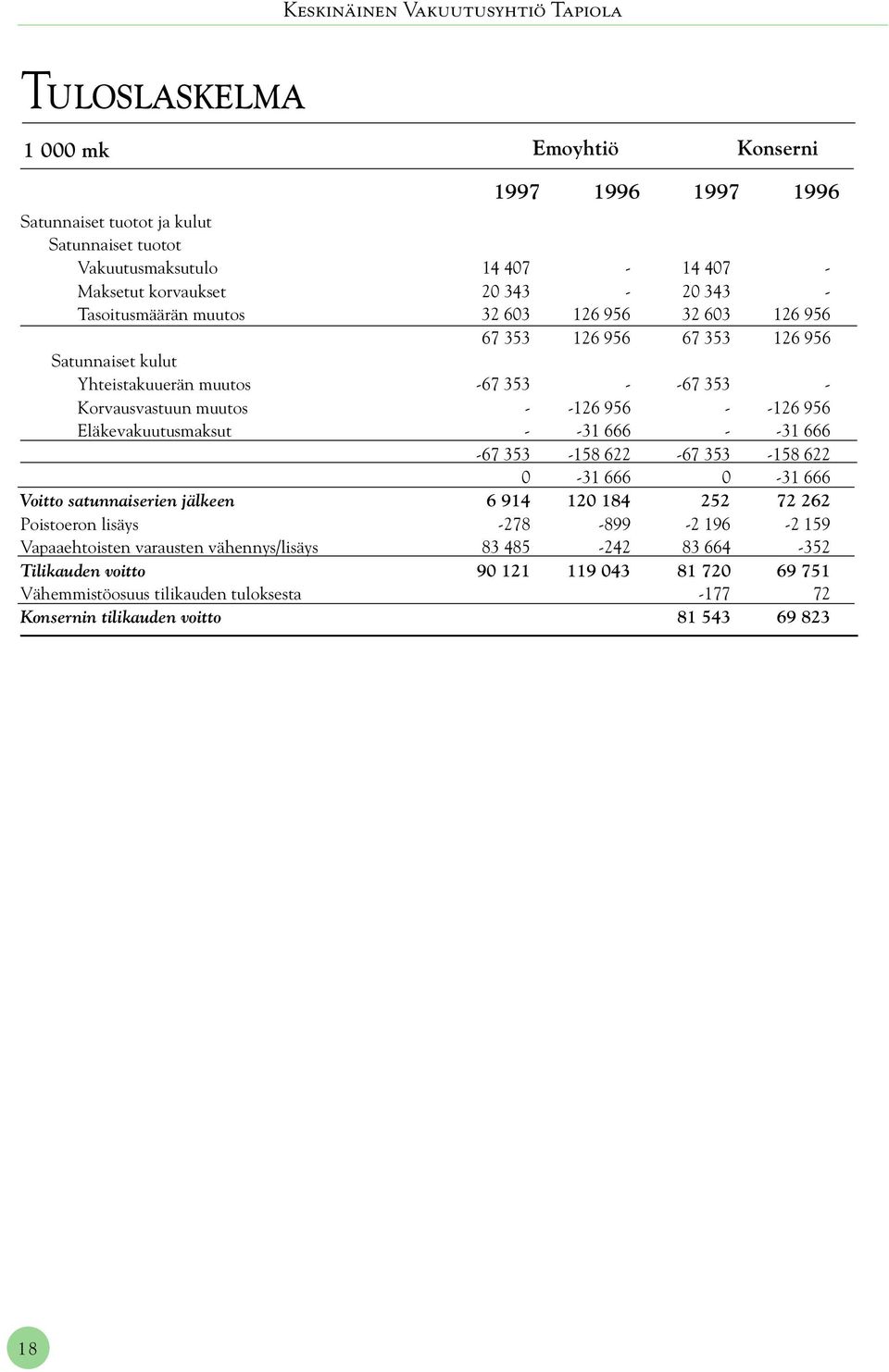 Eläkevakuutusmaksut - -31 666 - -31 666-67 353-158 622-67 353-158 622 0-31 666 0-31 666 Voitto satunnaiserien jälkeen 6 914 120 184 252 72 262 Poistoeron lisäys -278-899 -2 196-2 159