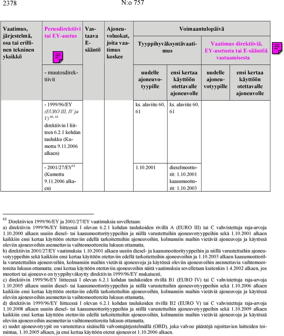 10.2000 alkaen uusiin diesel- tai kaasumoottorityyppeihin ja niillä varustettuihin ajoneuvotyyppeihin sekä 1.10.2001 alkaen kaikkiin otettaviin edellä tarkoitettuihin ajoneuvoihin, kolmansiin maihin