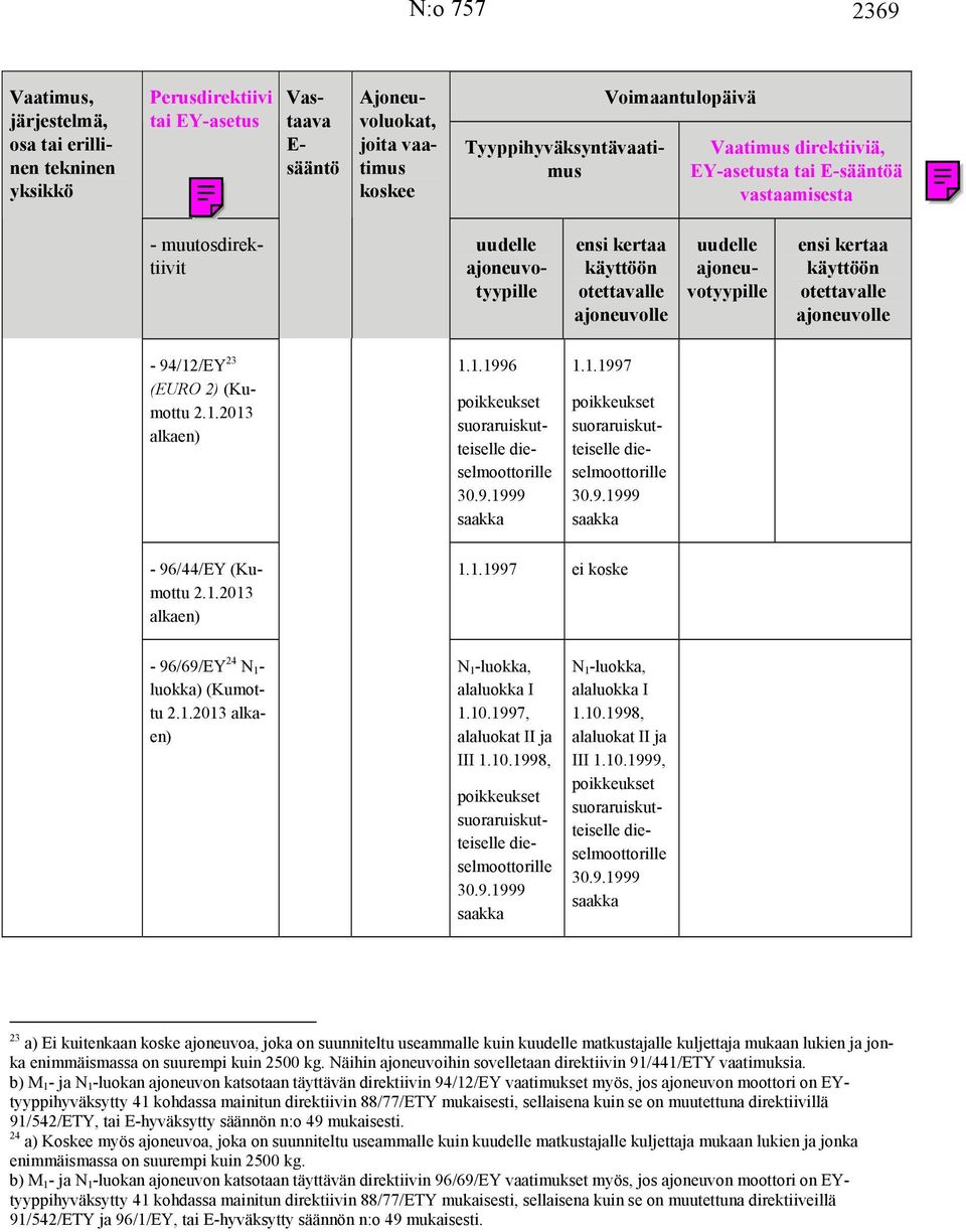 9.1999 saakka N 1 -luokka, alaluokka I 1.10.1998, alaluokat II ja III 1.10.1999, poikkeukset suoraruiskutteiselle dieselmoottorille 30.9.1999 saakka 23 a) Ei kuitenkaan koske ajoneuvoa, joka on suunniteltu useammalle kuin k matkustajalle kuljettaja mukaan lukien ja jonka enimmäismassa on suurempi kuin 2500 kg.