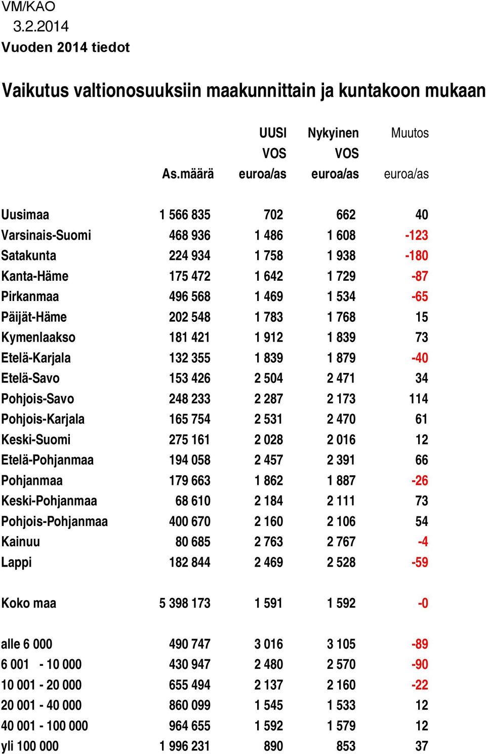 534-65 Päijät-Häme 202 548 1 783 1 768 15 Kymenlaakso 181 421 1 912 1 839 73 Etelä-Karjala 132 355 1 839 1 879-40 Etelä-Savo 153 426 2 504 2 471 34 Pohjois-Savo 248 233 2 287 2 173 114