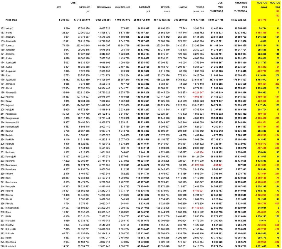 216 898 151 165 Janakkala 16 921 59 216 708 16 718 037 2 542 720 78 477 465 57 808 228 321 202 4 053 924 27 417 771 27 412 878 4 893 0 167 Joensuu 74 168 232 440 645 93 984 397 16 941 798 343 366 839
