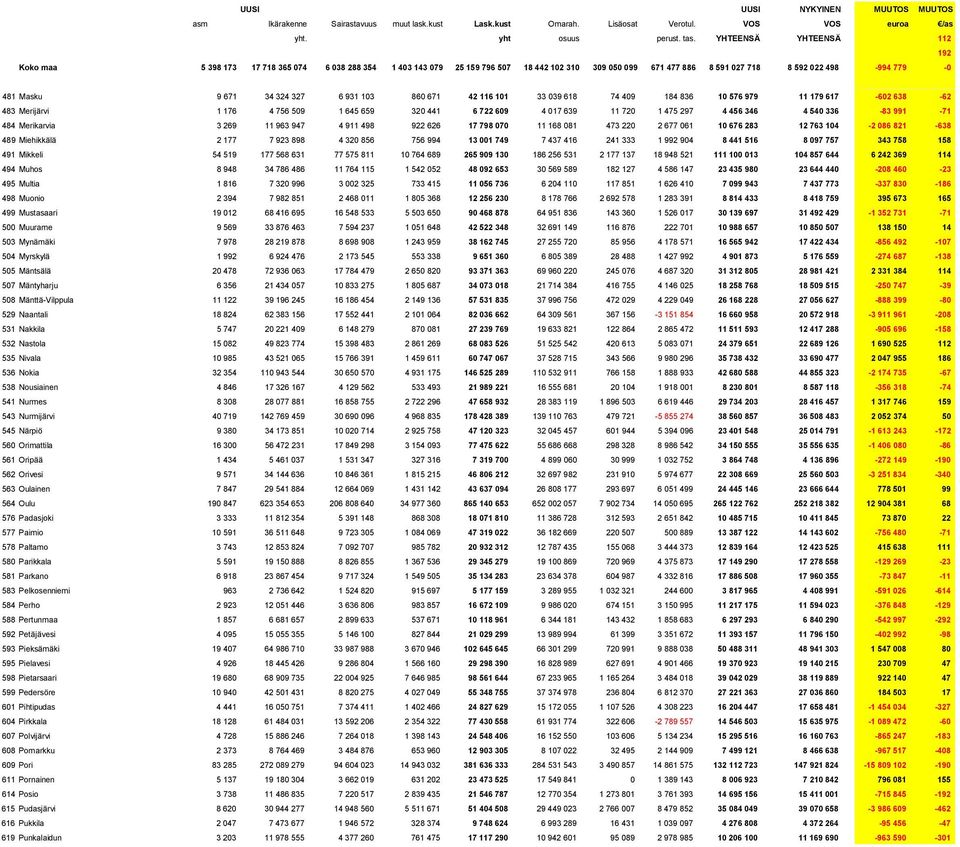 Miehikkälä 2 177 7 923 898 4 320 856 756 994 13 001 749 7 437 416 241 333 1 992 904 8 441 516 8 097 757 343 758 158 491 Mikkeli 54 519 177 568 631 77 575 811 10 764 689 265 909 130 186 256 531 2 177