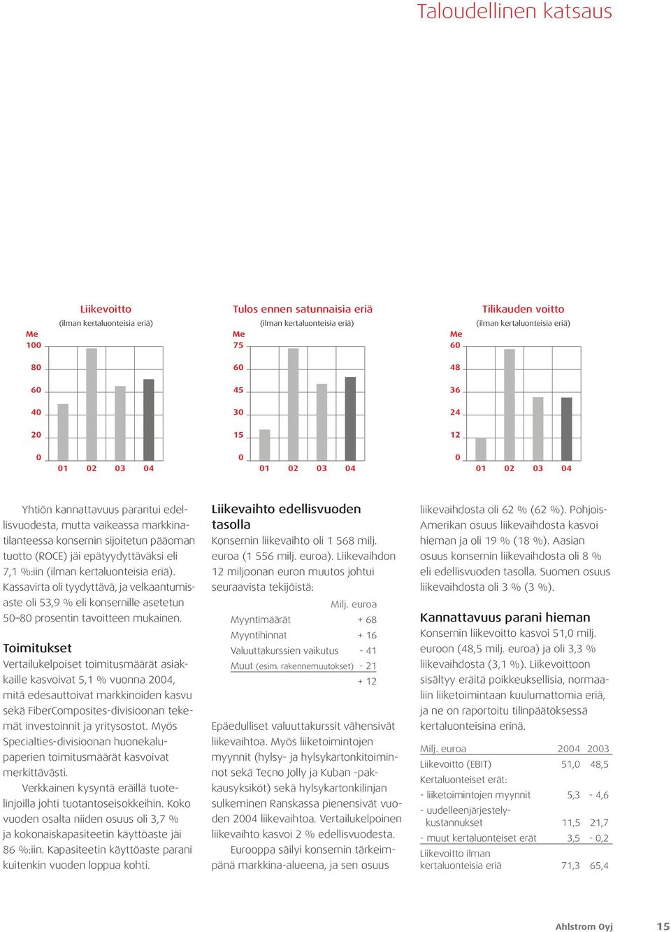 epätyydyttäväksi eli 7,1 %:iin (ilman kertaluonteisia eriä). Kassavirta oli tyydyttävä, ja velkaantumisaste oli 53,9 % eli konsernille asete tun 50 80 prosentin tavoitteen mukainen.