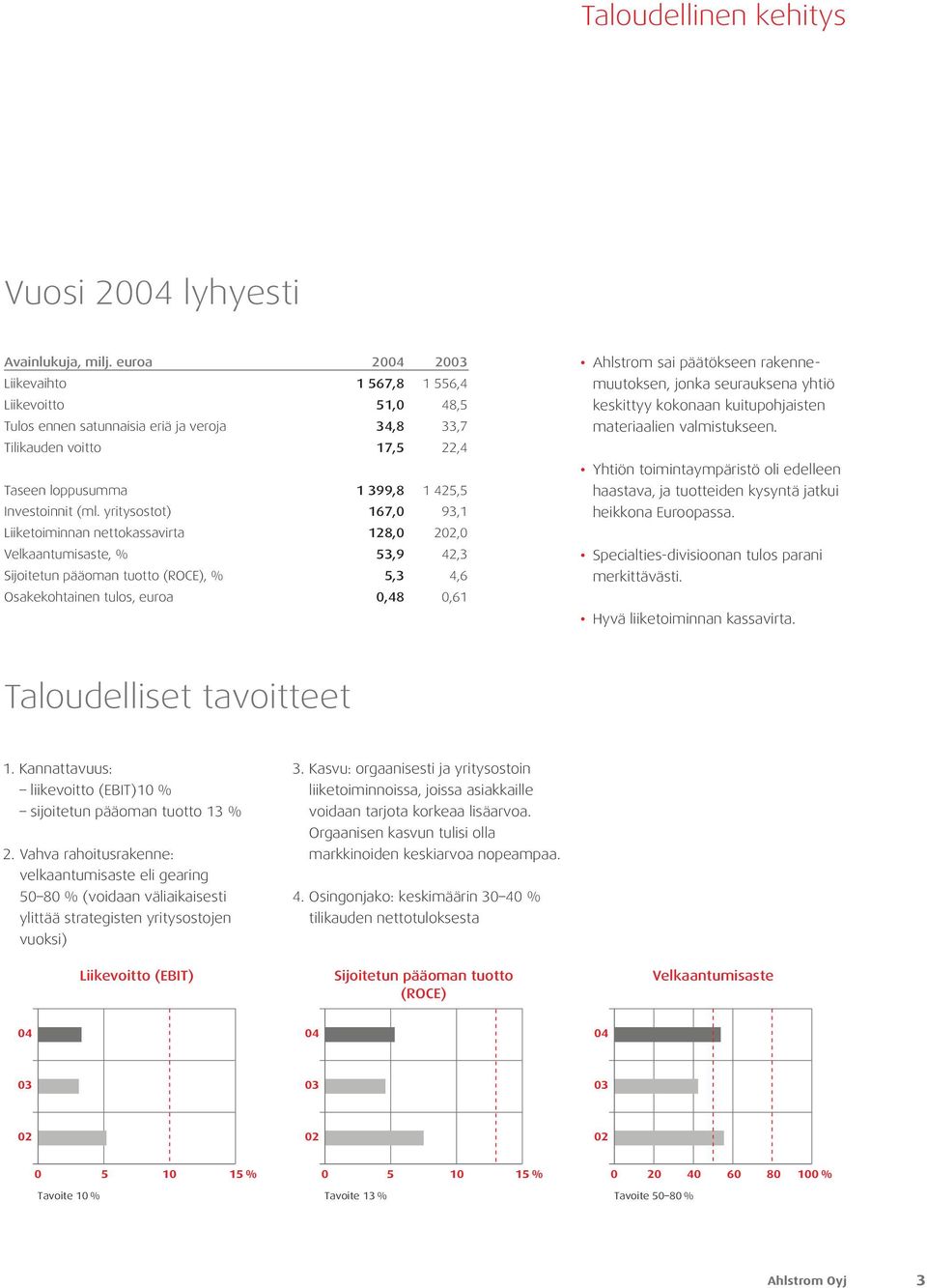 yritysostot) 167,0 93,1 Liiketoiminnan nettokassavirta 128,0 202,0 Velkaantumisaste, % 53,9 42,3 Sijoitetun pääoman tuotto (ROCE), % 5,3 4,6 Osakekohtainen tulos, euroa 0,48 0,61 Ahlstrom sai