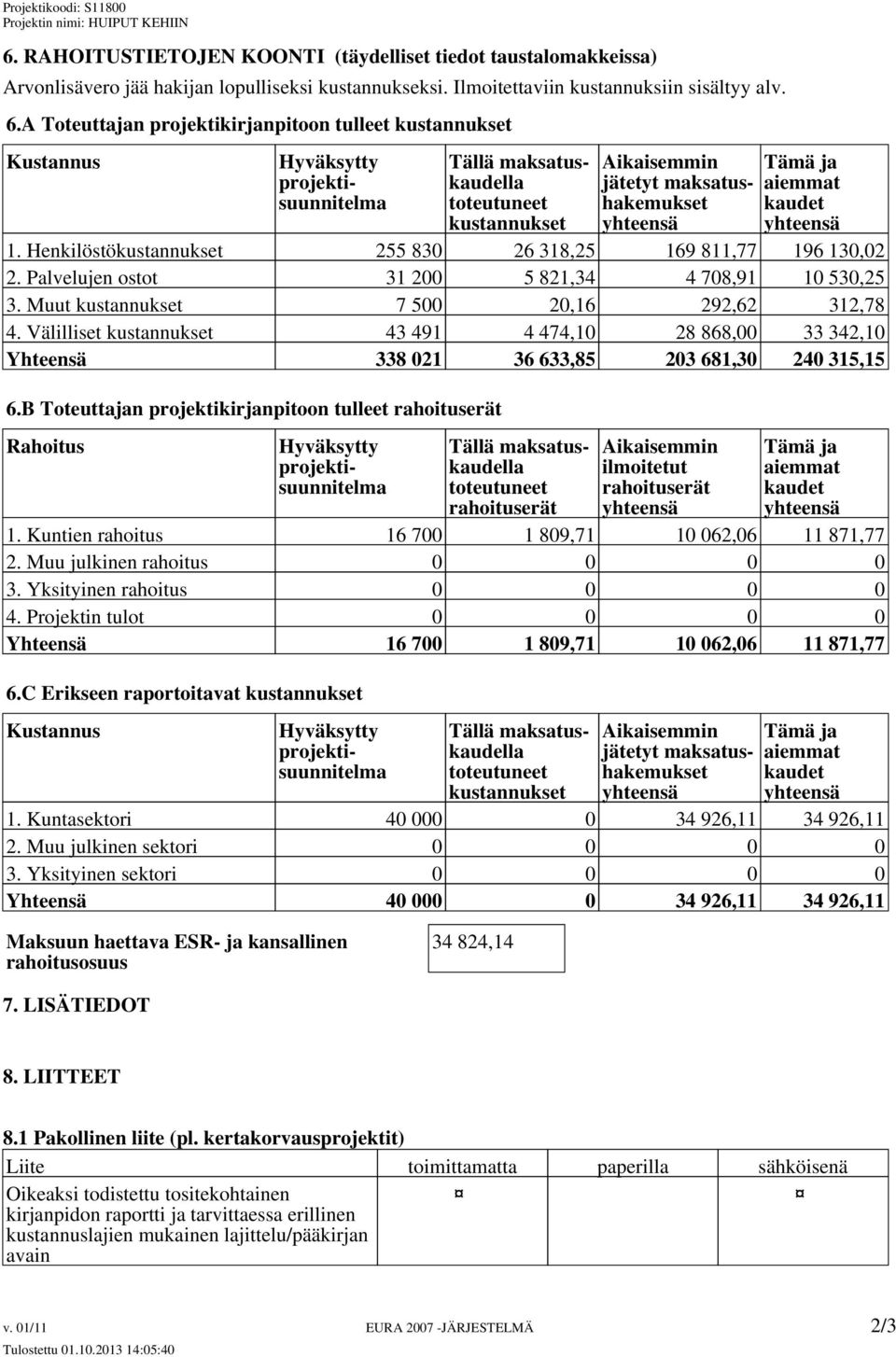 Henkilöstökustannukset 255 830 26 318,25 169 811,77 196 130,02 2. Palvelujen ostot 31 200 5 821,34 4 708,91 10 530,25 3. Muut kustannukset 7 500 20,16 292,62 312,78 4.