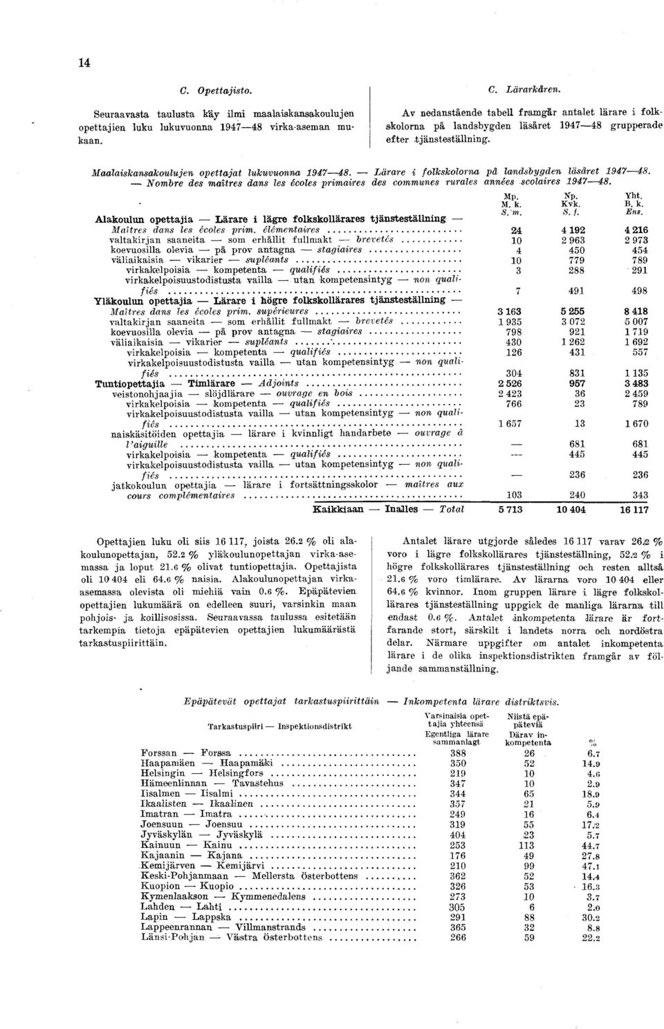 Lärare i folkskolorna pä landsbygden läsäret 1947 48. Nombre des maîtres dans les écoles primaires des communes rurales années scolaires 1947 48. Yht. M. k. B. k. S.'m. S. f. Eus.