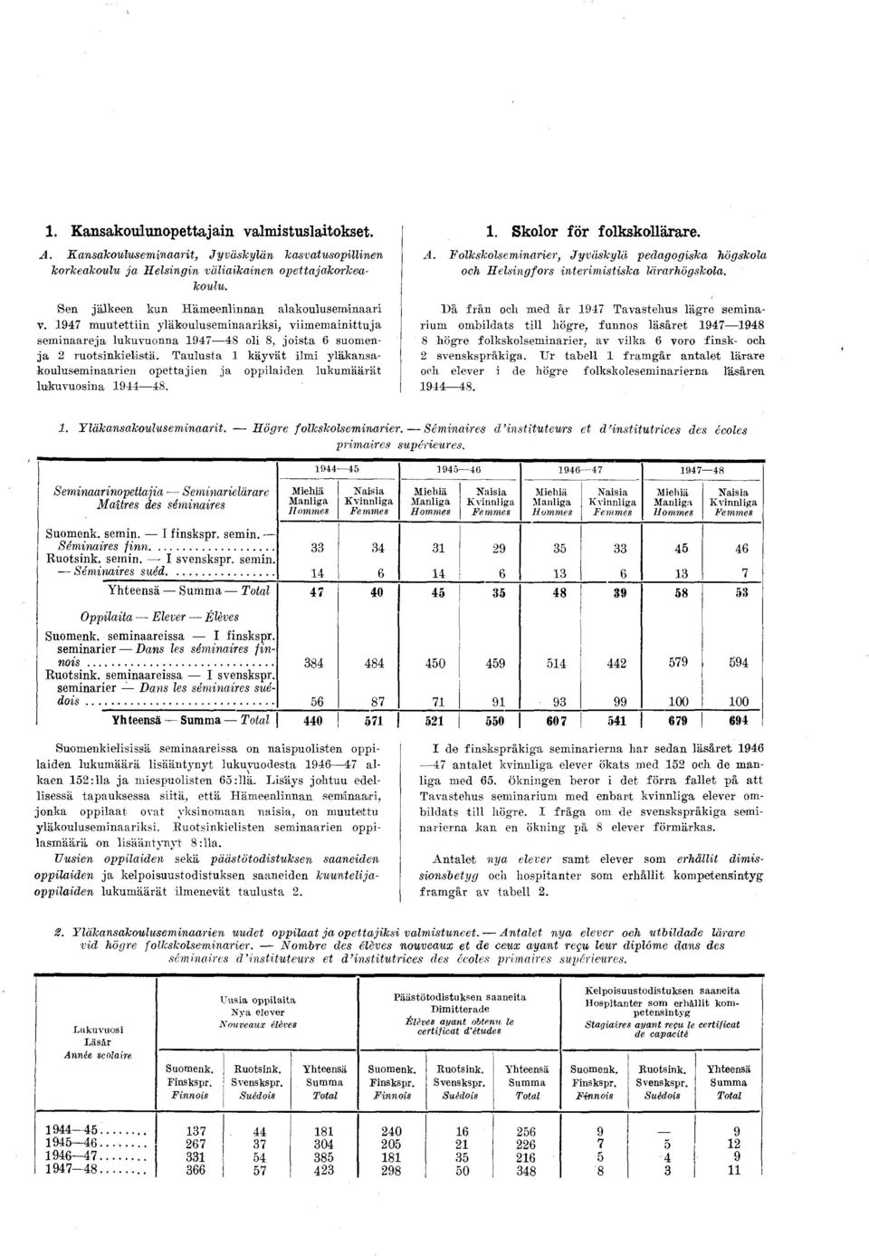 Taulusta 1 käyvät ilmi yläkansakouluseminaarien opettajien ja oppilaiden lukumäärät lukuvuosina 1944 48. 1. Skolor för folkskollärare. A.
