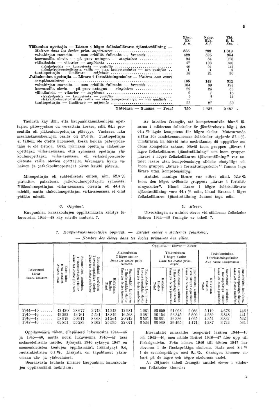 .. 46 99 145 virkakelpoisuustodistusta vailla utan kompetensintyg non qualifiés.. 1 4 5 tuntiopettajia tim lärare adjoints.