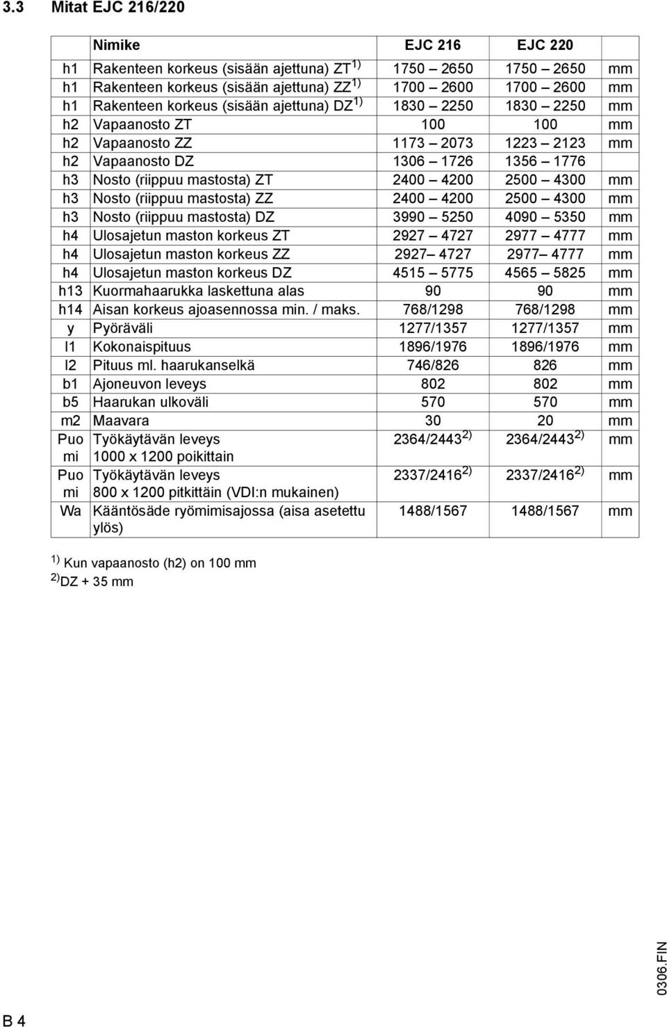 4200 2500 4300 mm h3 Nosto (riippuu mastosta) ZZ 2400 4200 2500 4300 mm h3 Nosto (riippuu mastosta) DZ 3990 5250 4090 5350 mm h4 Ulosajetun maston korkeus ZT 2927 4727 2977 4777 mm h4 Ulosajetun