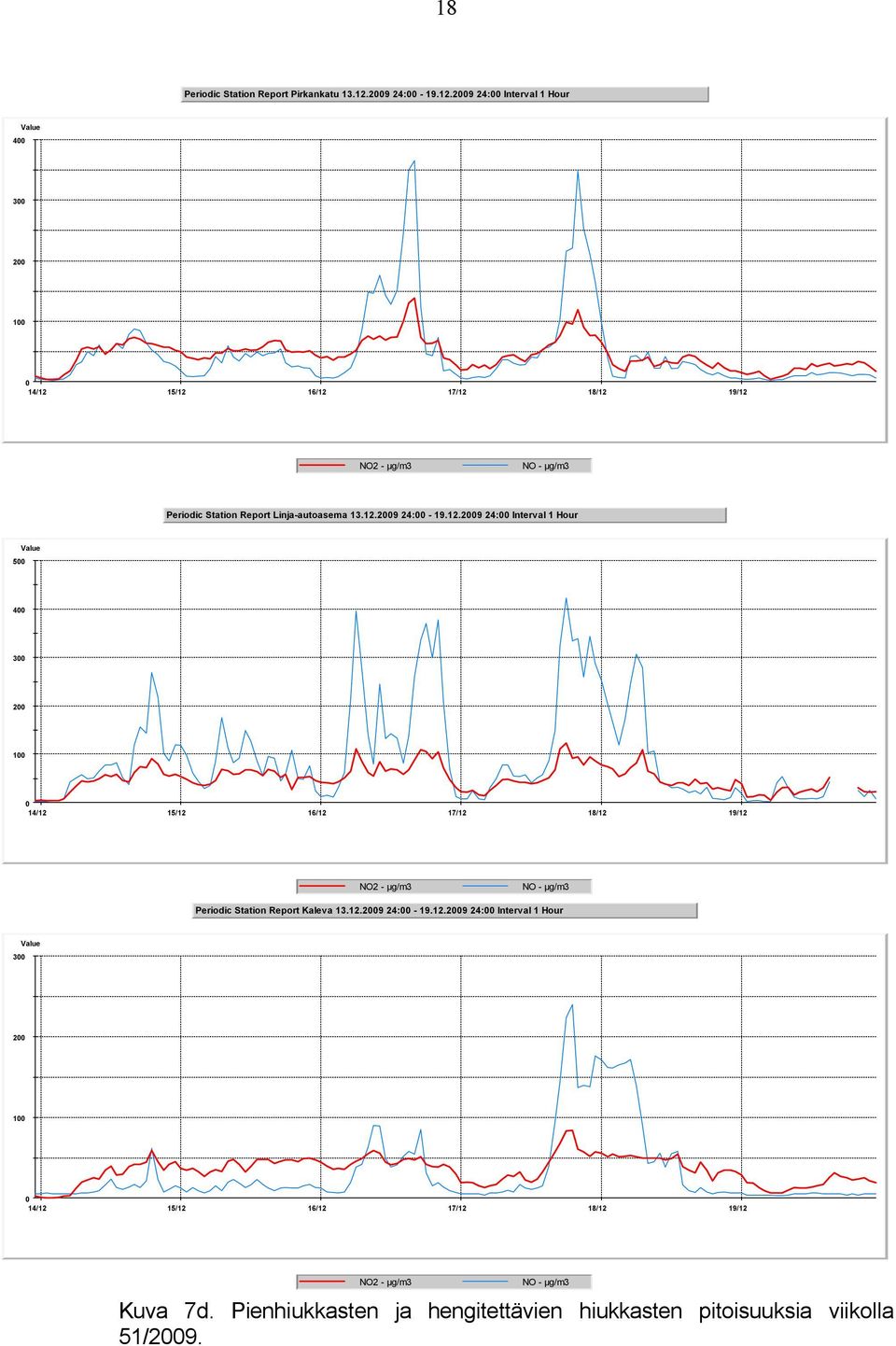 29 24: Interval 1 Hour 4 Value 3 2 1 14/12 15/12 16/12 17/12 18/12 19/12 NO2 µg/m3 NO µg/m3 Periodic Station Report Linja