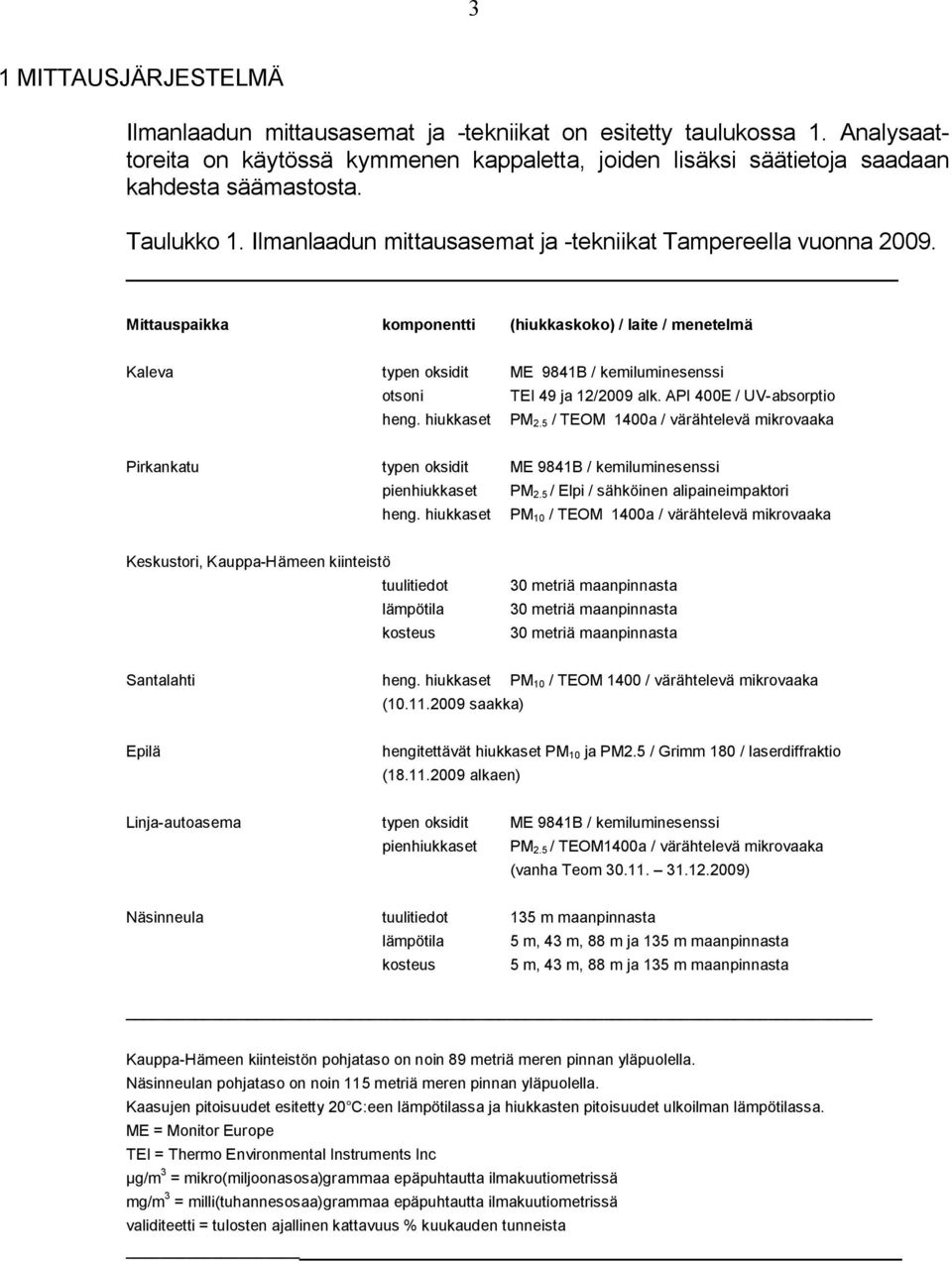 Mittauspaikka komponentti (hiukkaskoko) / laite / menetelmä Kaleva typen oksidit ME 9841B / kemiluminesenssi otsoni TEI 49 ja 12/29 alk. API 4E / UV absorptio heng. hiukkaset PM 2.