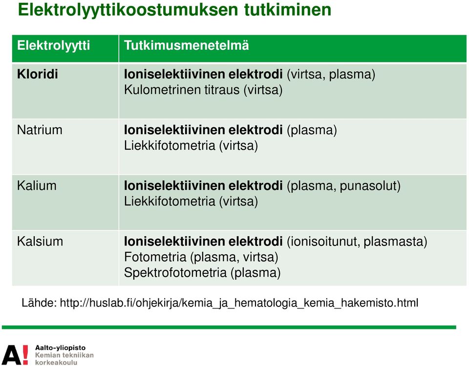 Ioniselektiivinen elektrodi (plasma, punasolut) Liekkifotometria (virtsa) Kalsium Ioniselektiivinen elektrodi