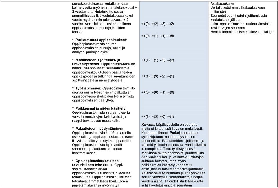 * Päättäneiden sijoittumis- ja urakehitystiedot: Oppisopimus-toimisto hankkii säännöllisesti seurantatietoja oppisopimuskoulutuksen päättäneiden opiskelijoiden ja tutkinnon suorittaneiden