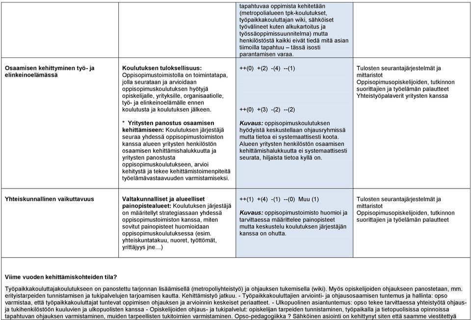 Osaamisen kehittyminen työ- ja elinkeinoelämässä Koulutuksen tuloksellisuus: Oppisopimustoimistolla on toimintatapa, jolla seurataan ja arvioidaan oppisopimuskoulutuksen hyötyjä opiskelijalle,