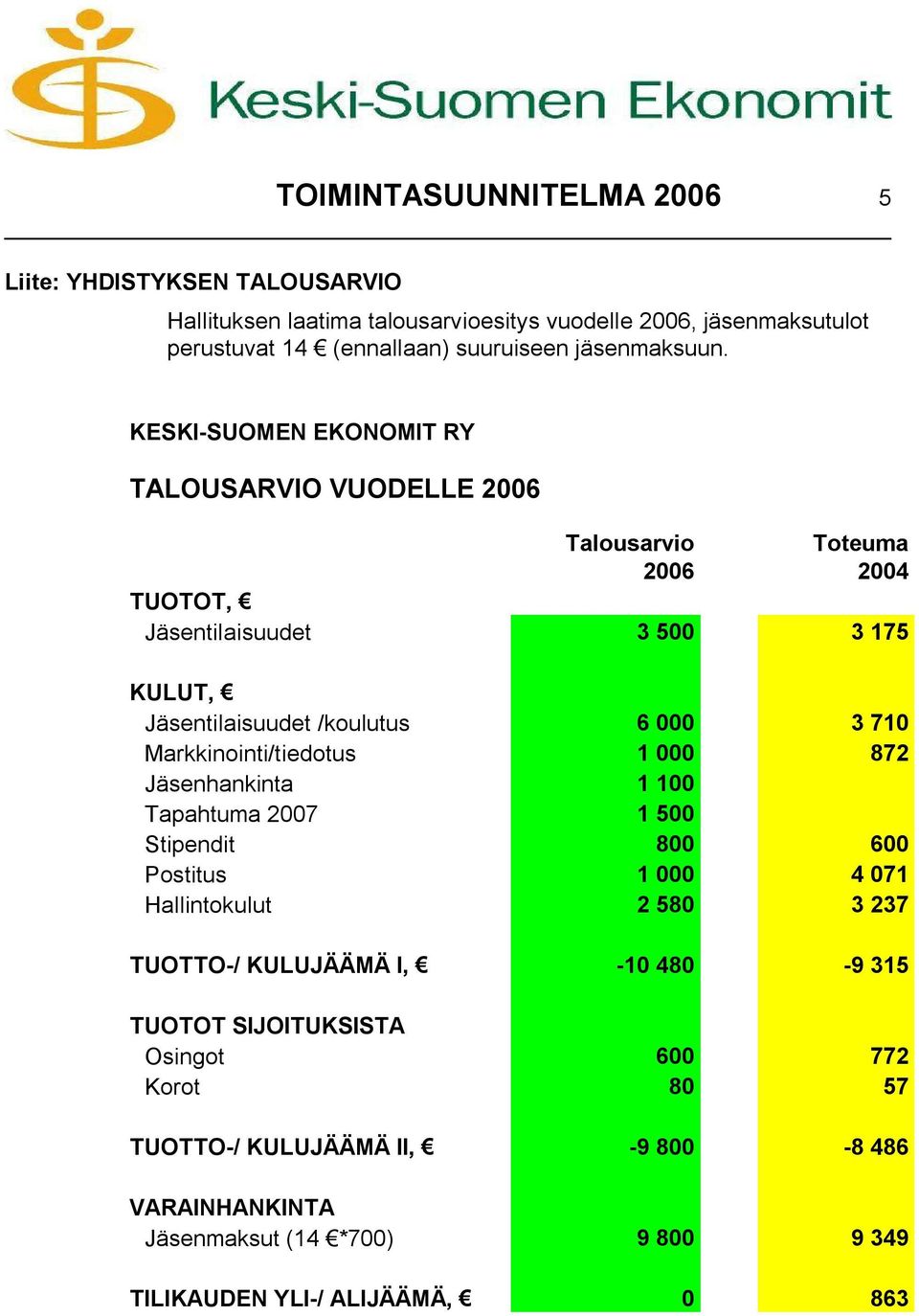 KESKI SUOMEN EKONOMIT RY TALOUSARVIO VUODELLE 2006 Talousarvio 2006 Toteuma 2004 TUOTOT, Jäsentilaisuudet 3 500 3 175 KULUT, Jäsentilaisuudet /koulutus 6 000 3 710