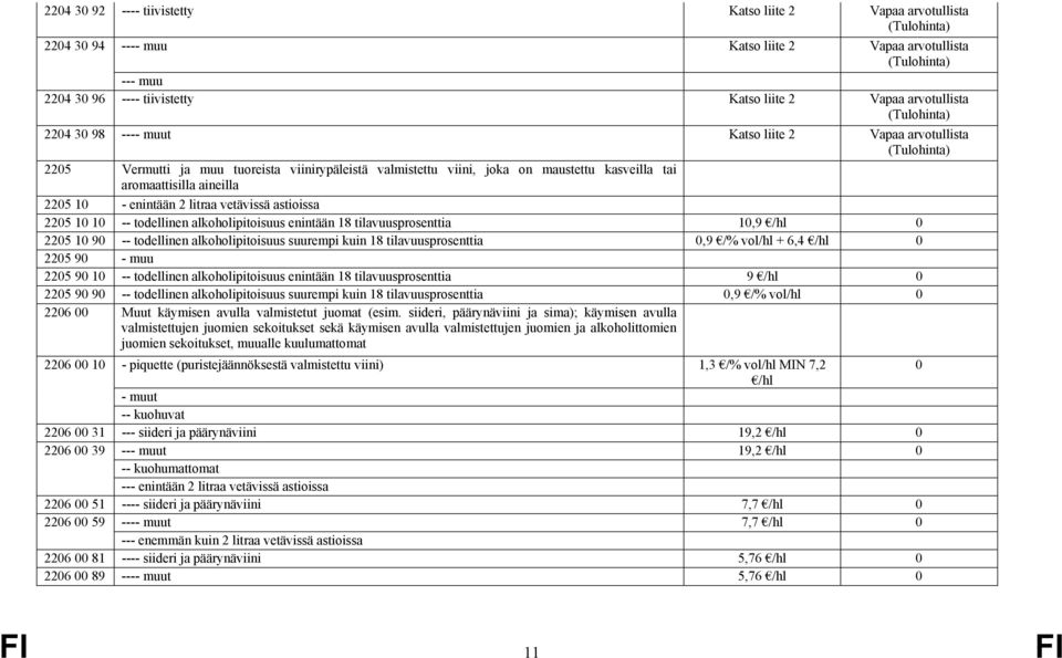 aromaattisilla aineilla 2205 10 - enintään 2 litraa vetävissä astioissa 2205 10 10 -- todellinen alkoholipitoisuus enintään 18 tilavuusprosenttia 10,9 /hl 0 2205 10 90 -- todellinen alkoholipitoisuus