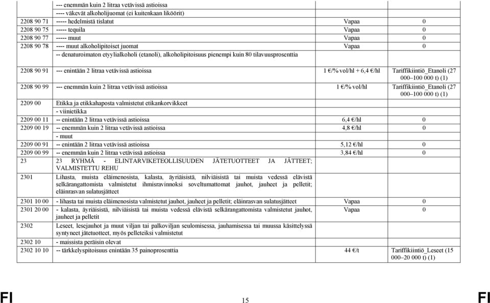 vetävissä astioissa 1 /% vol/hl + 6,4 /hl Tariffikiintiö_Etanoli (27 000 100 000 t) (1) 2208 90 99 --- enemmän kuin 2 litraa vetävissä astioissa 1 /% vol/hl Tariffikiintiö_Etanoli (27 000 100 000 t)